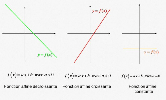 fonction affine